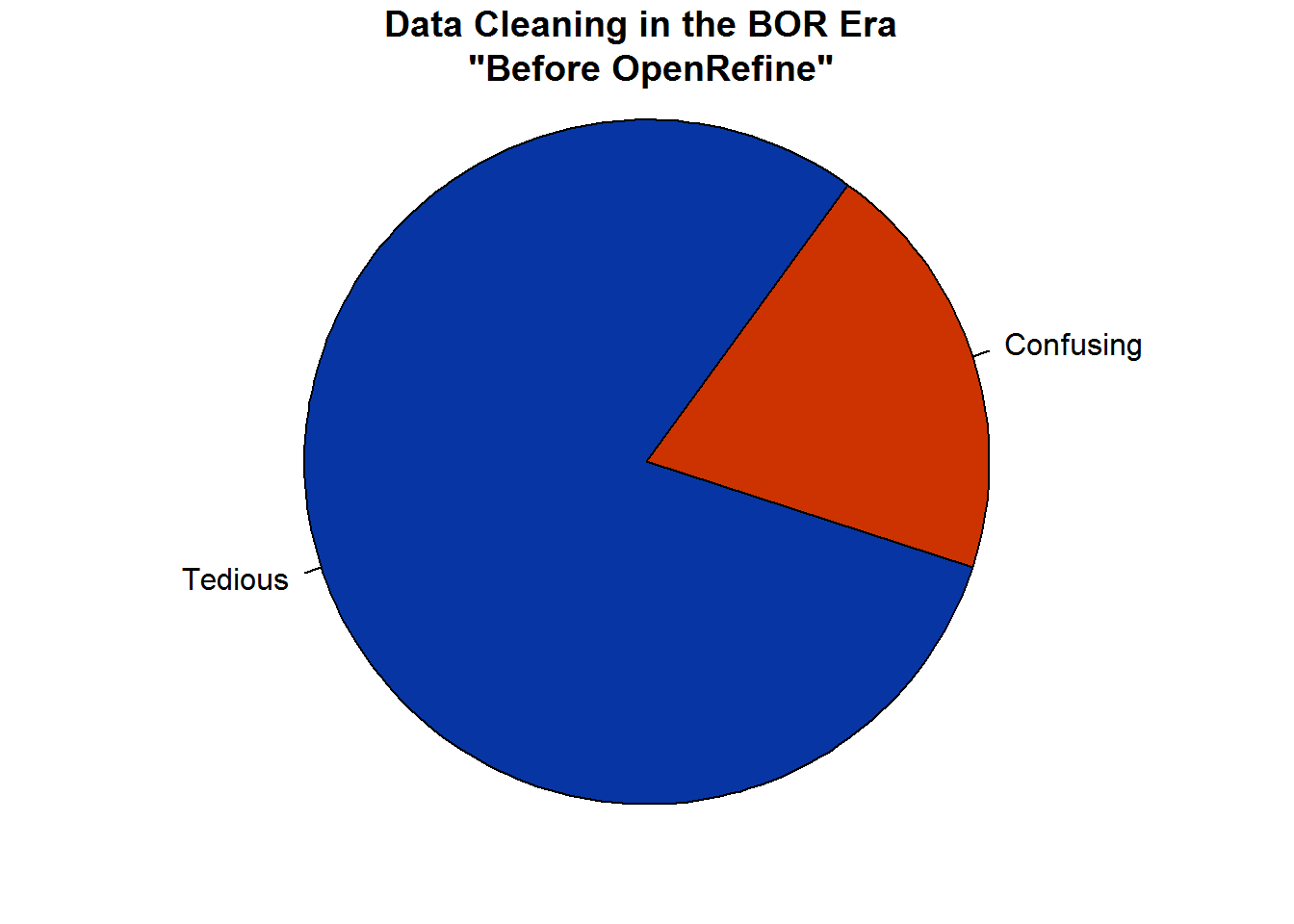 Data Cleaning Elements