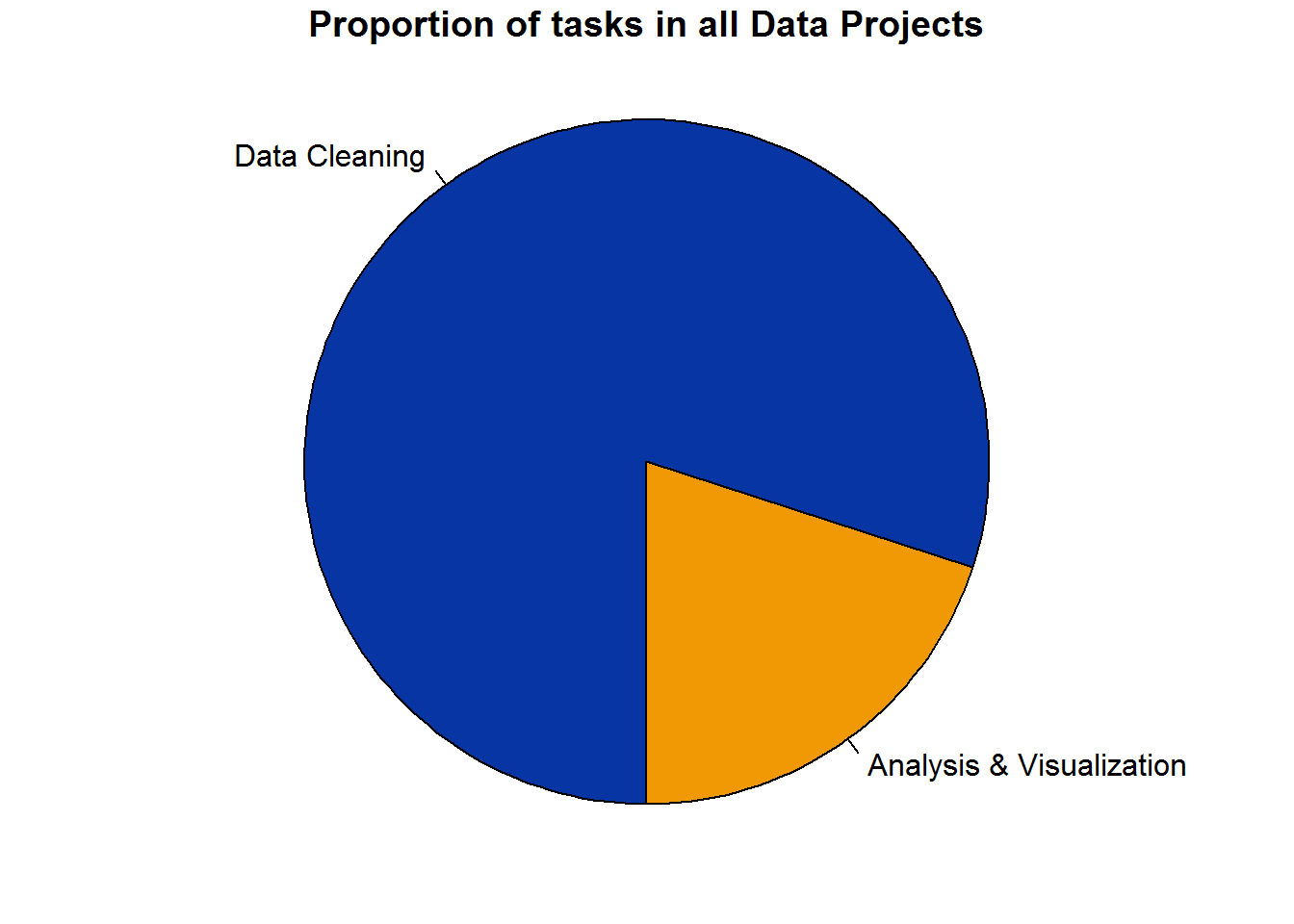 Data Project Elements